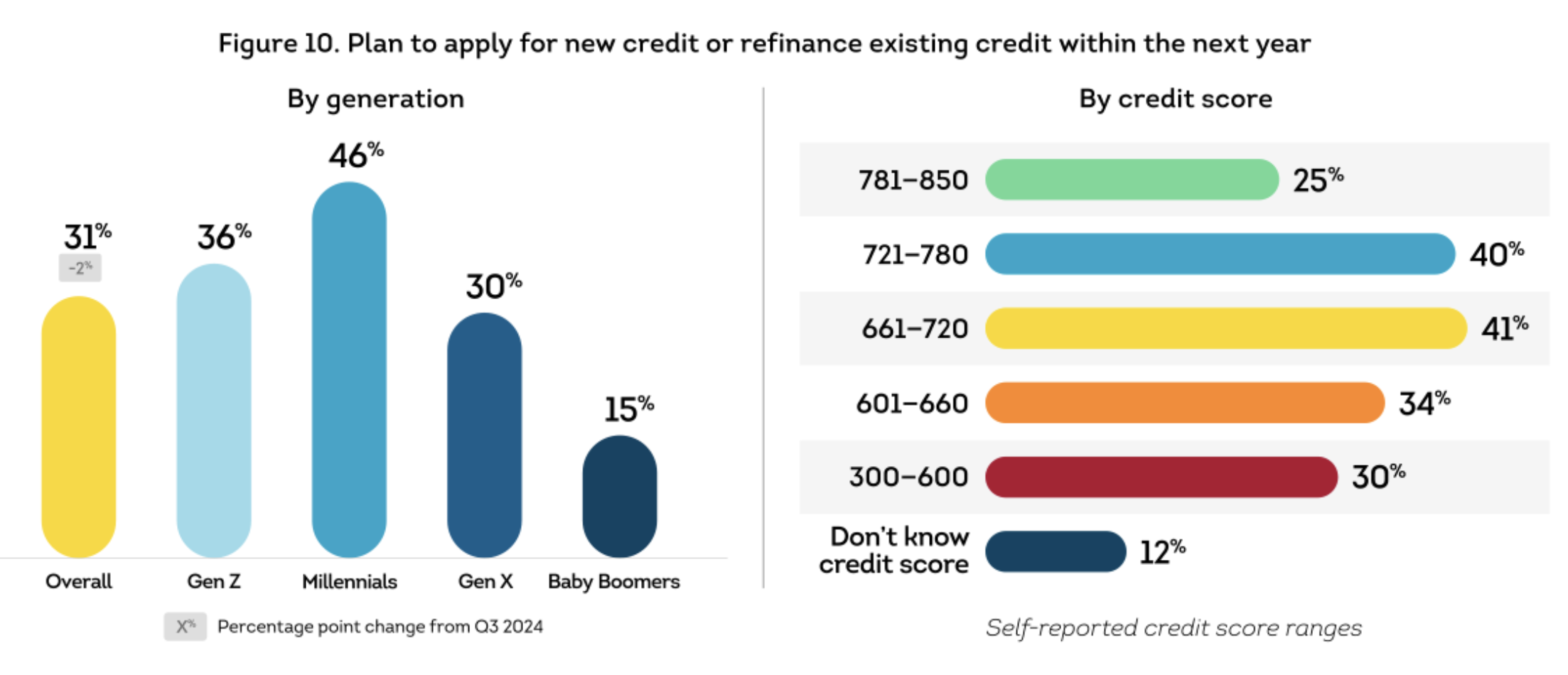A image of two charts that show those who plan to apply for new credit or refinance within the next year by generation and by credit score.